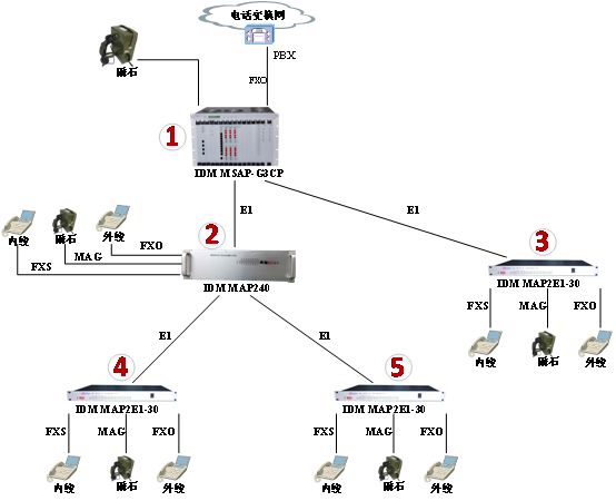 IDM MAP2E1-30综合业务交叉复用设备