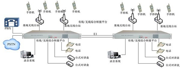 IDM-60N有线/无线综合转接平台