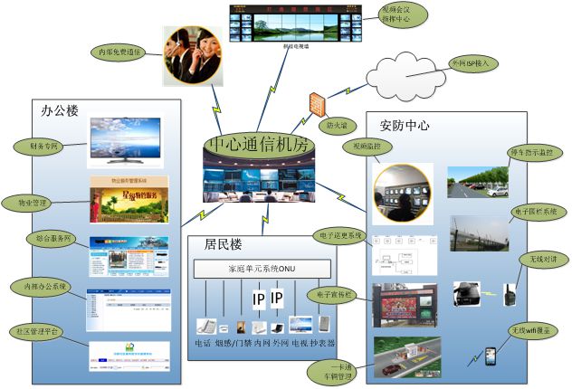 基于光纤接入的可运营可赢利的数字化社区建设方案
