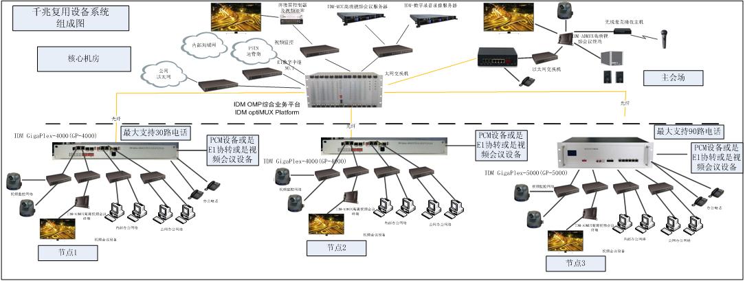 IDM optiMUX Platform光电一体化传输平台