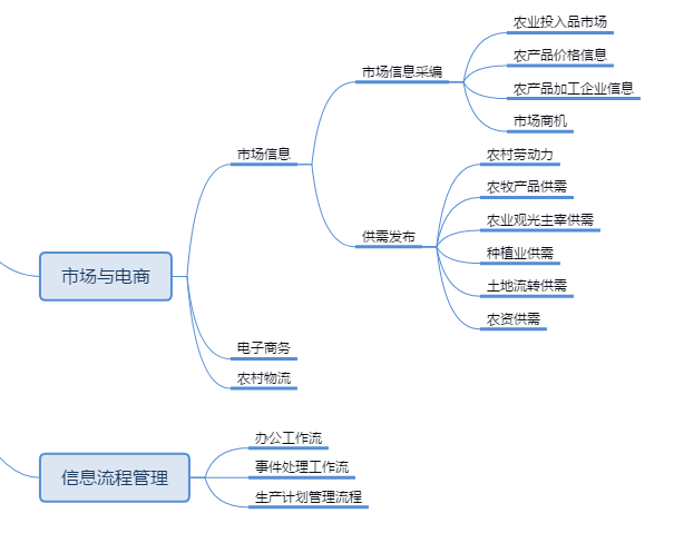 智慧农业