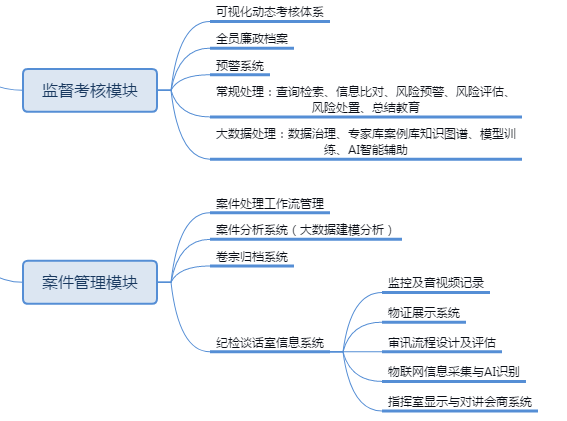 智慧纪委