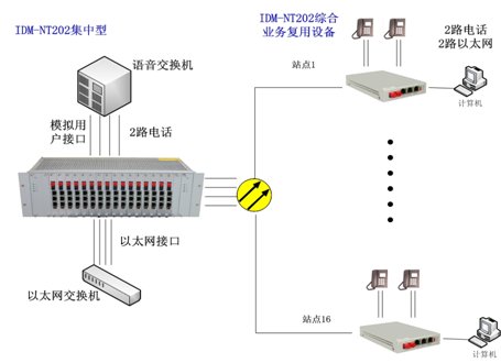 IDM-NT202集中型电话光端机
