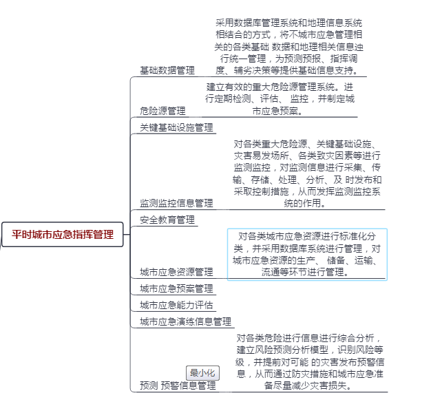 城市应急管理系统