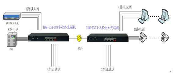 IDM-ENT448电话光端机 8路电话 4路以太网