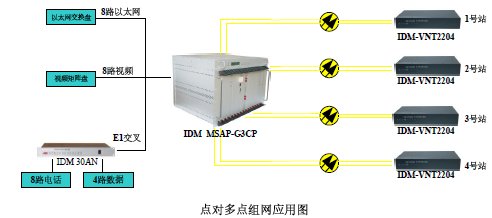 IDM-VNT2204多业务视频光端机