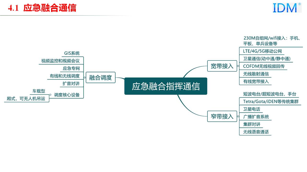 防火应急融合通信系统