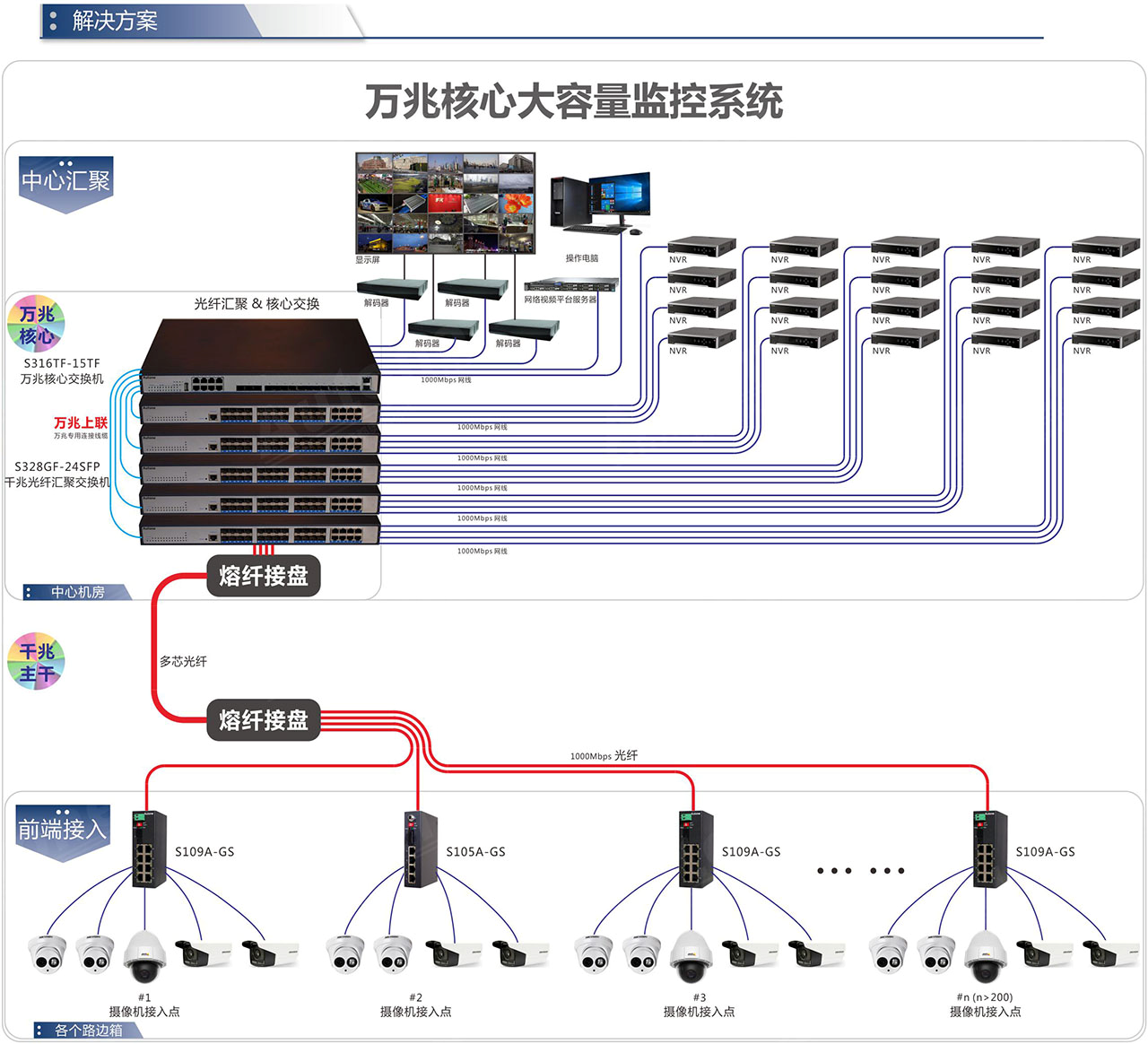智慧城市楼宇安防专用光纤以太网通信解决方案