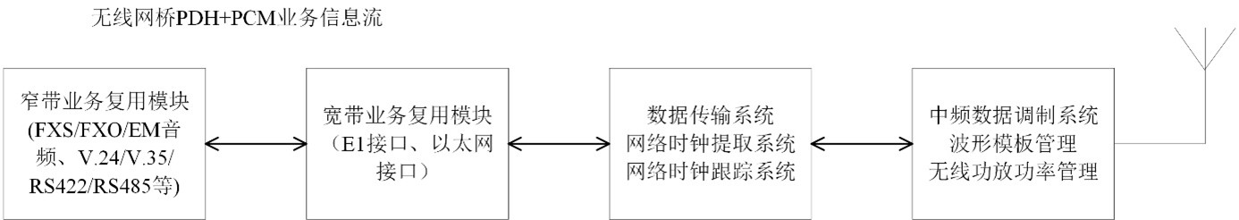 MESH无线PCM信息传输接入设备