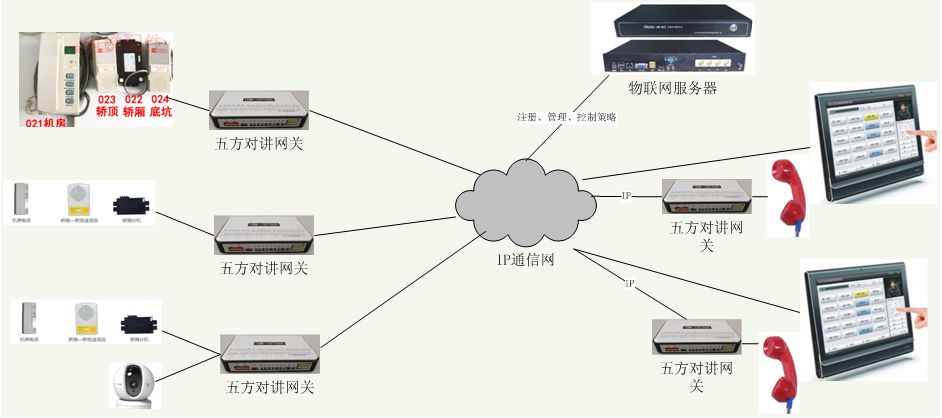 IDM DT02-IOT365基于IP传输的电梯五方对讲系统