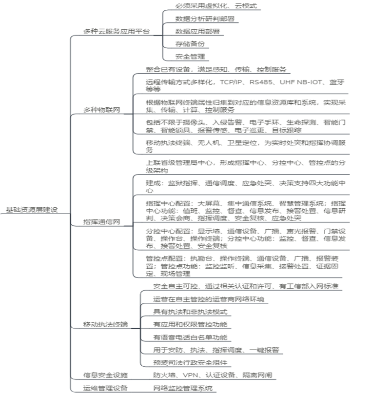 智慧监狱解决方案