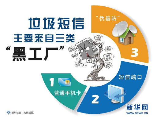 图表:垃圾短信主要来自三类“黑工厂” 新华社发 大巢制图