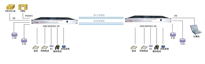 IDM MAP4E1 4组E1线路互备份PCM设备