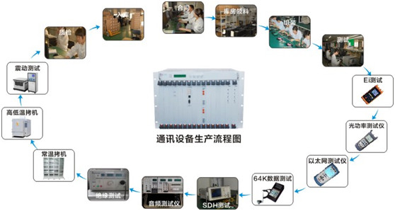 你知道吗?北京瑞光极远光端机设备出厂前都经历了什么