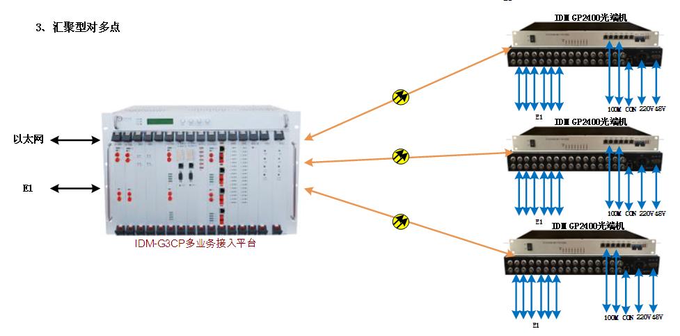 IDM GP2400 系列光端机