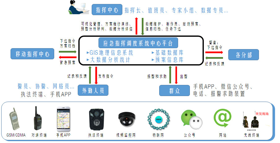 公安应急指挥调度系统