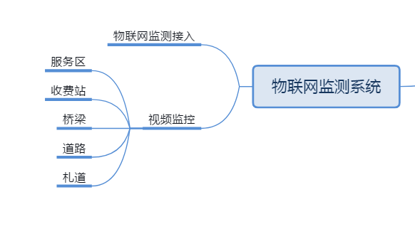 高速公路融合通信系统