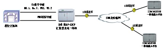 IDM MUX300一体化接入平台