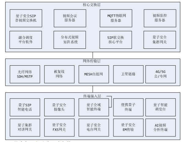 量子通信系统架构