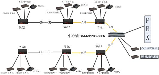 隧道内电话和以太网接入应用方案