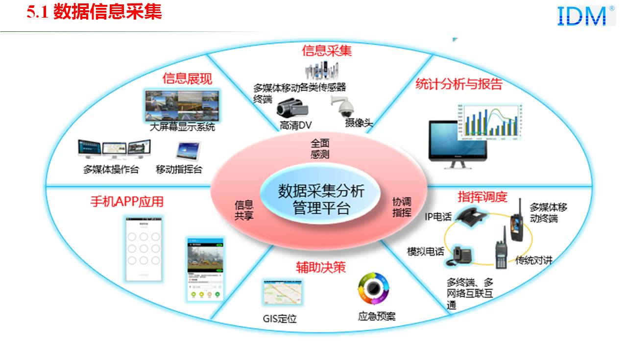 物联网等数据采集和监测