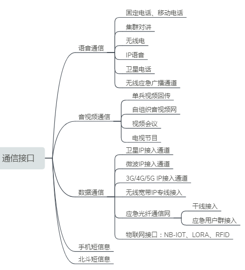 应急通信指挥车
