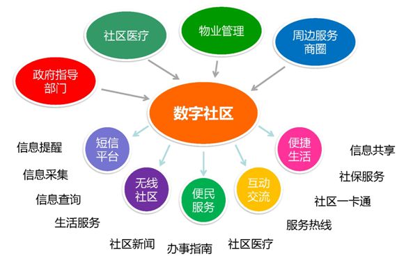 智慧社区智慧家居全光纤接入方案
