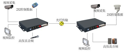 4路视频光端机