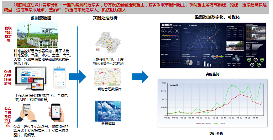 IDM国土耕地监管平台方案