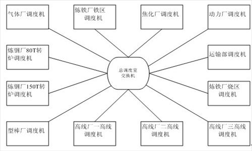 某钢铁企业综合调度系统改造方案