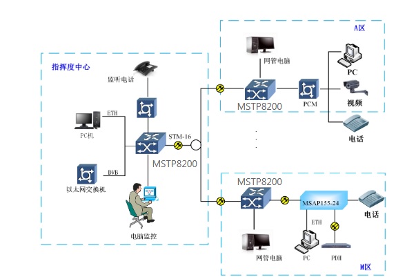 典型应用
