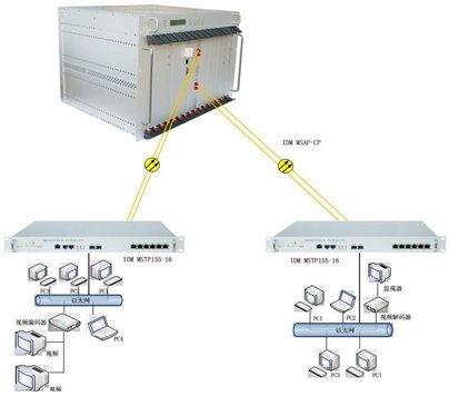 IDM MSTP155-16 SDH多业务接入平台