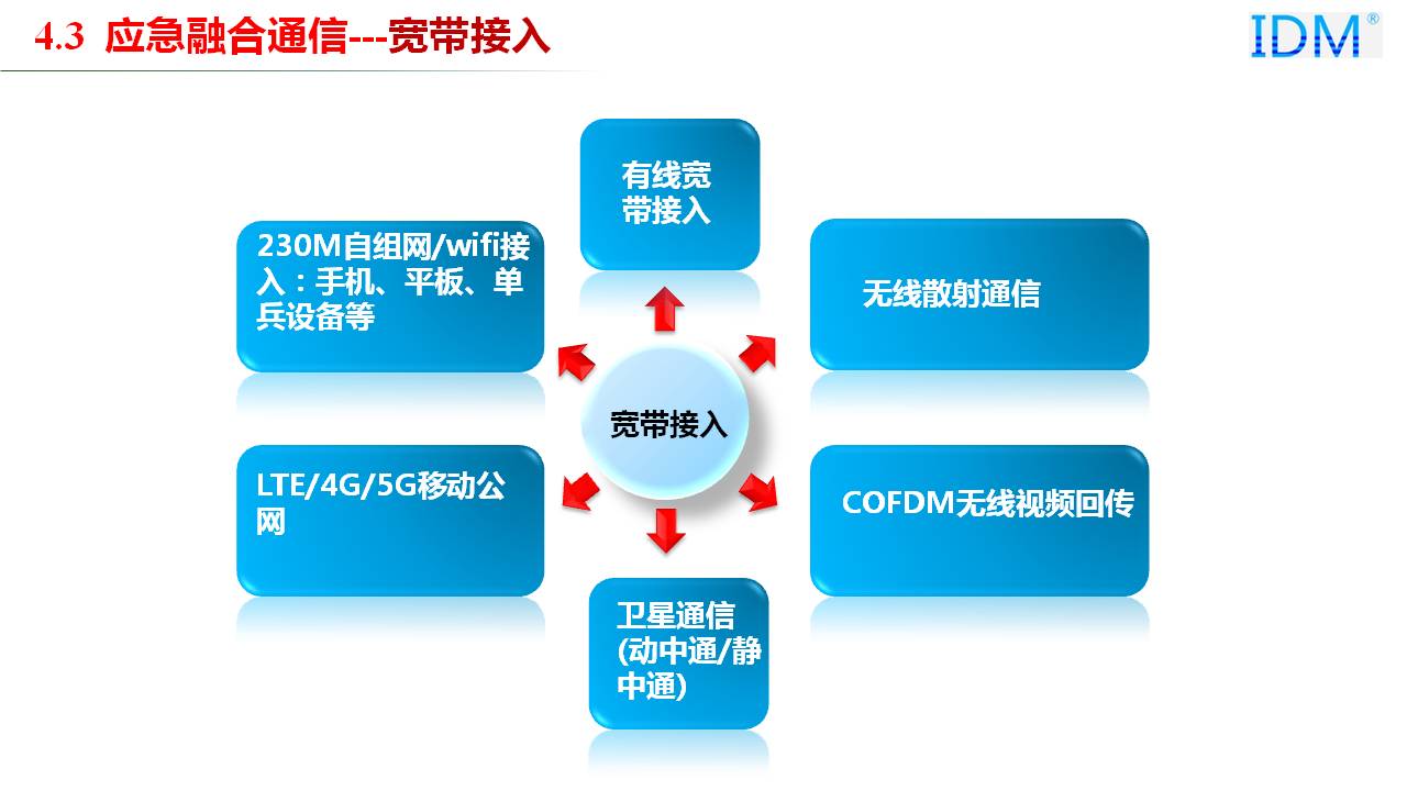 防火应急融合通信系统