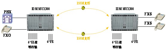 IDM MUX300一体化接入平台