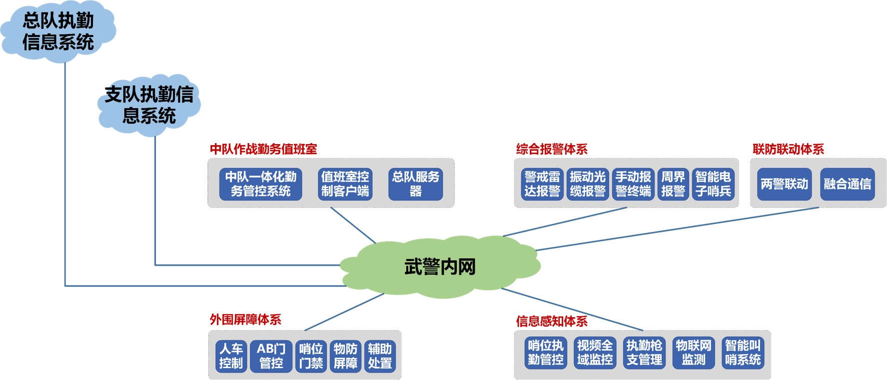 智慧磐石建设目的