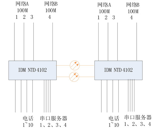IDM NTD4102双光口物理隔离百兆网电话光端机