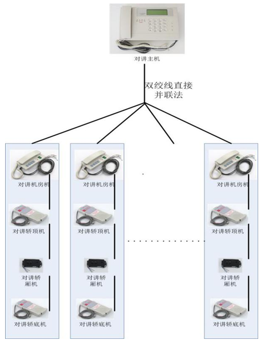 电梯对讲数字集中器/分路器
