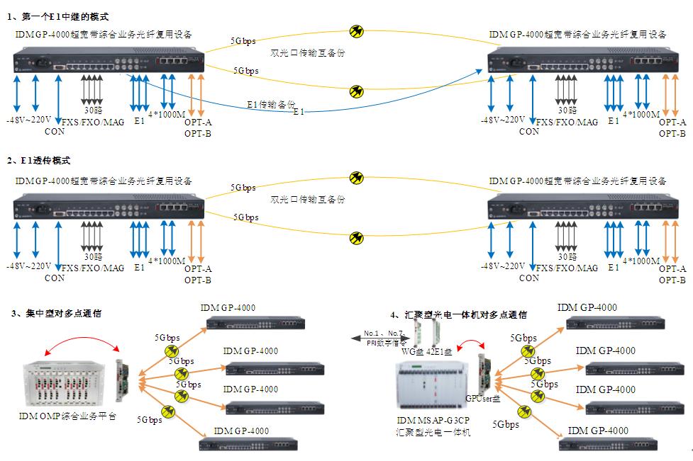 IDM OMP4000-10G超宽带综合业务光纤复用设备