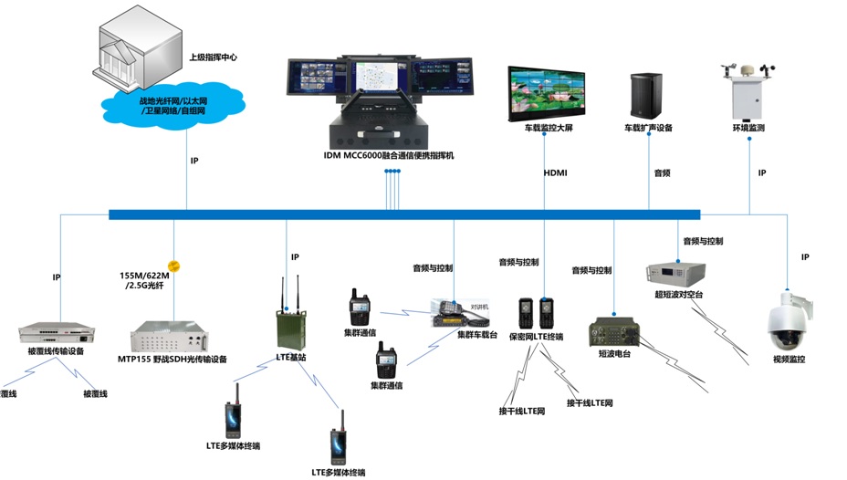 IDM MCC6000便携融合通信指挥平台