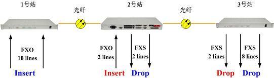IDM-120PN2综合业务交叉复用设备