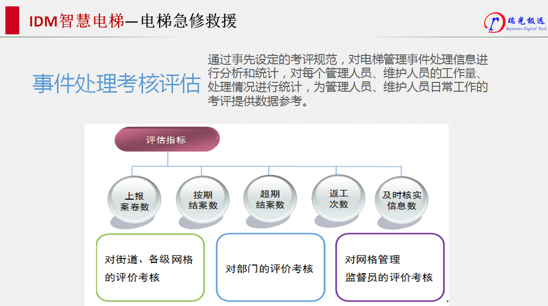 IDM 智慧电梯管理（三）