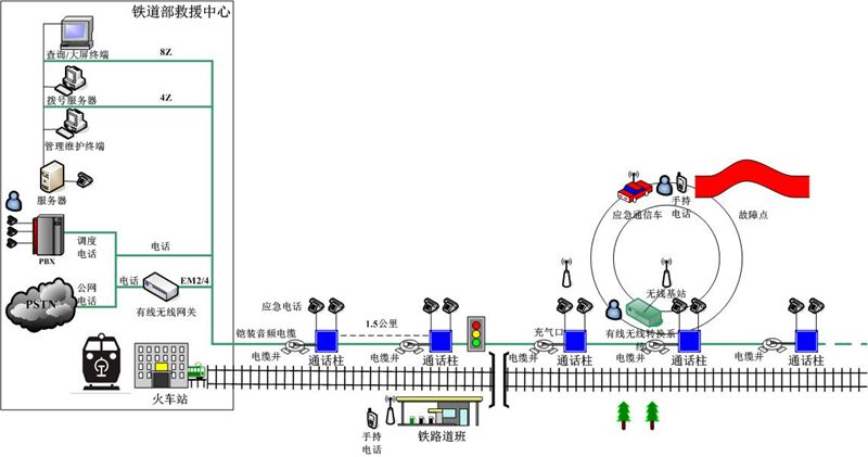 铁路应急通信有线无线转换系统网络覆盖方案