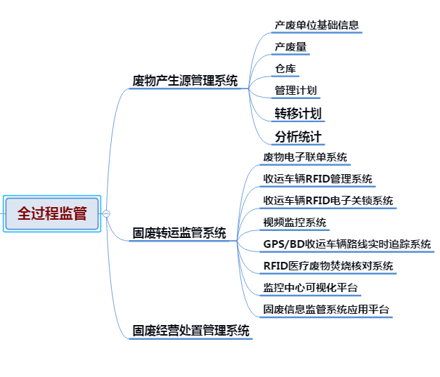 固体(危险)废物监管信息系统