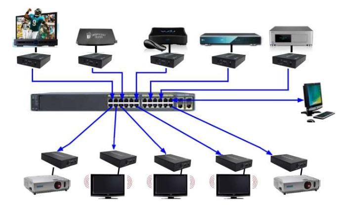 HDMI over IP以太网延伸器