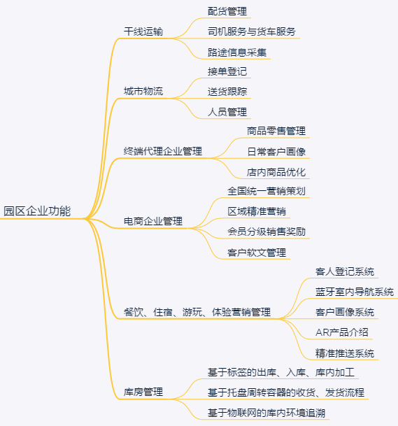 物流园区监控中心平台