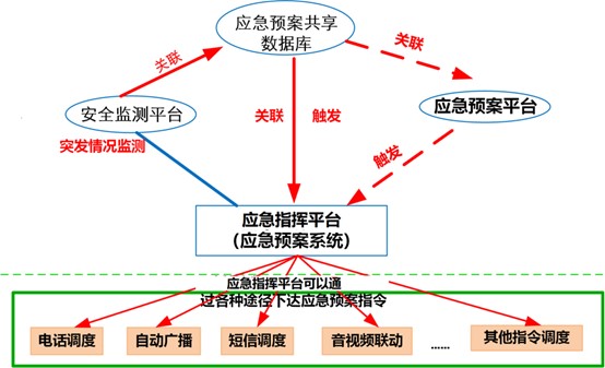 IDM智慧工地 融合通信系统功能