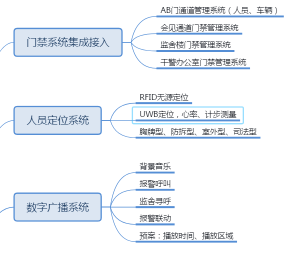 监狱安防物联网