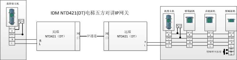 IDM DTWF-2电梯五方对讲IP网关