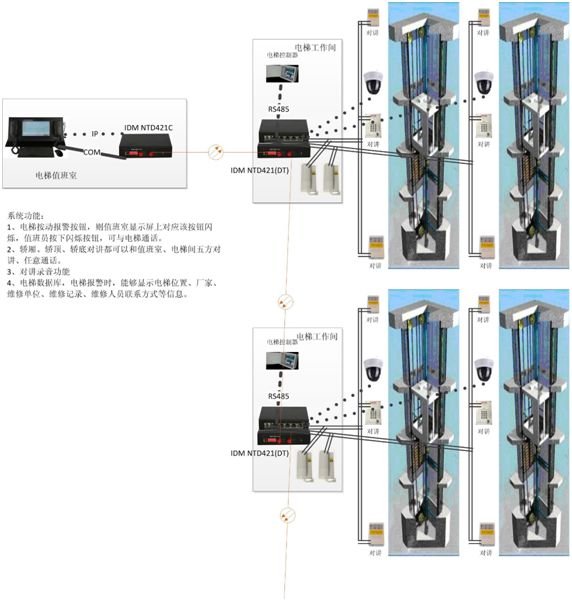 智慧电梯通信解决方案