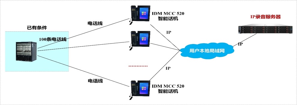 政府/企业电话录音系统、AI大模型电话升级系统